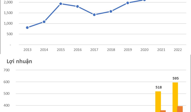 Đạt Phương (DPG) báo lãi sau thuế năm 2022 đạt 530 tỷ đồng, điện đóng góp chính vào lãi gộp - Ảnh 1.