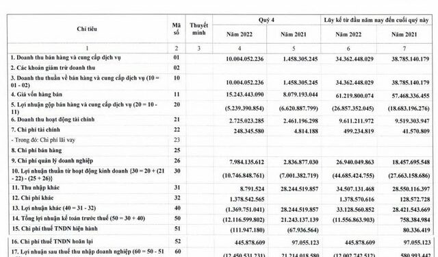 Đem 40% tài sản đi gửi ngân hàng, một doanh nghiệp dầu khí lỗ quý thứ 3 liên tiếp - Ảnh 1.