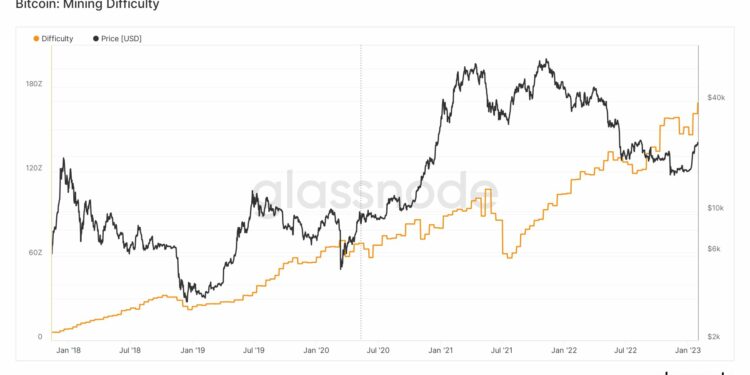 Độ khó đào Bitcoin đạt đỉnh ATH mới