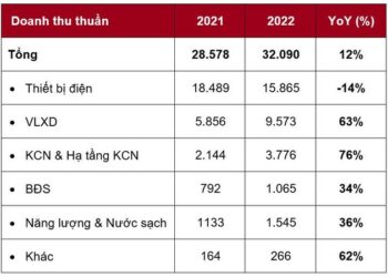 Doanh thu GELEX đạt 32.090 tỷ đồng trong năm 2022 - Ảnh 1.