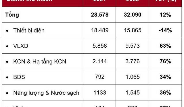 Doanh thu GELEX đạt 32.090 tỷ đồng trong năm 2022 - Ảnh 1.