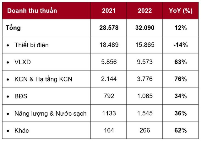 Doanh thu GELEX đạt 32.090 tỷ đồng trong năm 2022 - Ảnh 1.