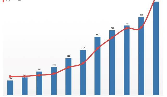 Cảng Đồng Nai (PDN): Doanh thu lần đầu cán mốc nghìn tỷ, EPS đạt 11.080 đồng - Ảnh 1.