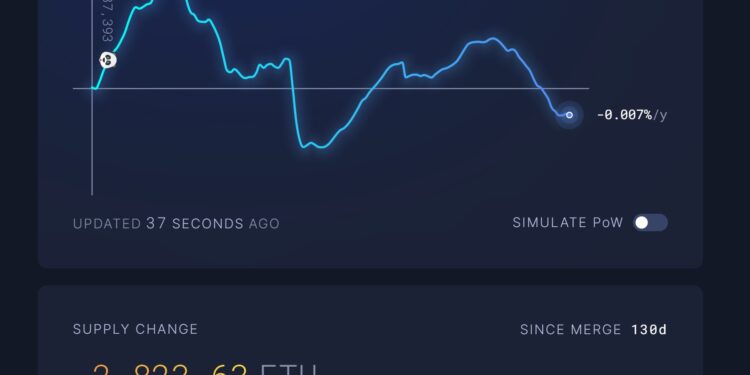 Ethereum (ETH) quay về trạng thái giảm phát nhờ hoạt động mạng lưới sôi nổi trở lại