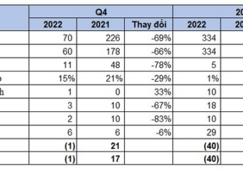 Hậu Covid-19, doanh nghiệp chuyên sản xuất khẩu trang y tế báo lỗ gần 40 tỷ đồng - Ảnh 1.