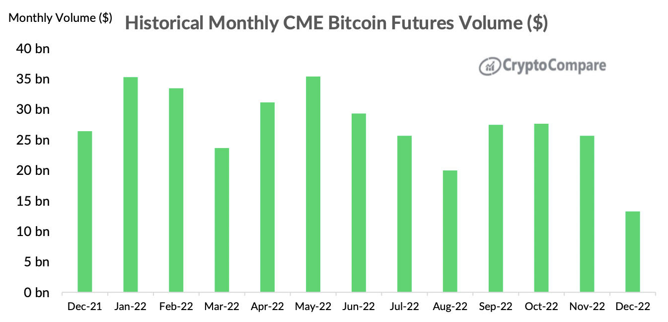 Khối lượng hợp đồng tương lai bitcoin hàng tháng trong năm 2022 trên CME. Nguồn: CryptoCompare
