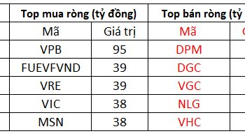 Khối ngoại đẩy mạnh mua ròng hơn 400 tỷ đồng, tập trung gom 1 cổ phiếu ngân hàng - Ảnh 1.