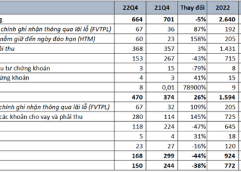 Chứng khoán Mirae Asset: LNTT quý 4 giảm 44% so với cùng kỳ, dư nợ margin giảm gần 2.800 tỷ đồng - Ảnh 1.