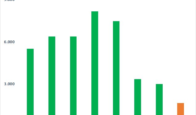 Lãi quý 4/2022 sụt giảm mạnh, tổng lợi nhuận nhóm Công ty chứng khoán chỉ bằng 1/5 thời đỉnh cao - Ảnh 1.