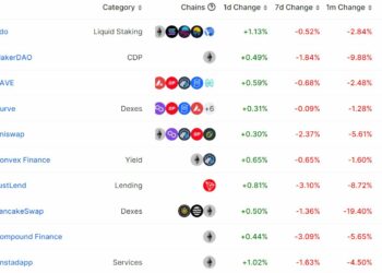 Lido trở lại làm giao thức DeFi có TVL lớn nhất, cá voi có động thái “xả hàng"