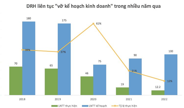 Lợi nhuận 9 tháng bốc hơi, cả năm DRH Holdings lãi sau thuế chưa đến 1 tỷ đồng - Ảnh 1.