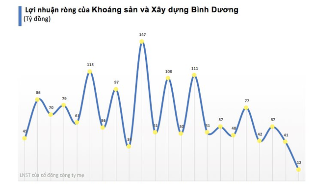 Khoáng sản và Xây dựng Bình Dương (KSB): Lợi nhuận quý 4 giảm 84% so với cùng kỳ 2021 - Ảnh 1.