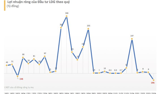 Năm 2022, LDG chỉ lãi 4 tỷ đồng - cách xa kỳ vọng 310 tỷ đồng - Ảnh 1.