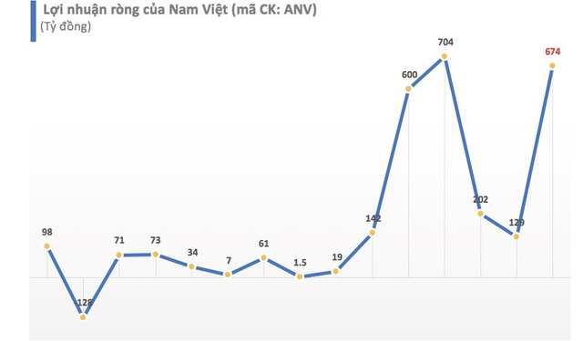 Nam Việt (ANV) báo lãi gấp hơn 5 lần trong năm 2022 - Ảnh 1.