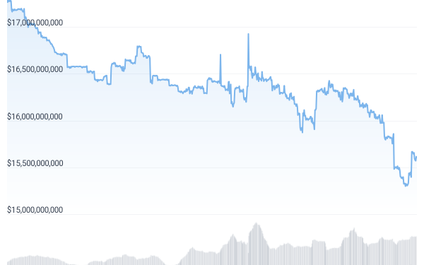 Vốn hóa thị trường của BUSD giảm xuống dưới 10 tỷ đô la