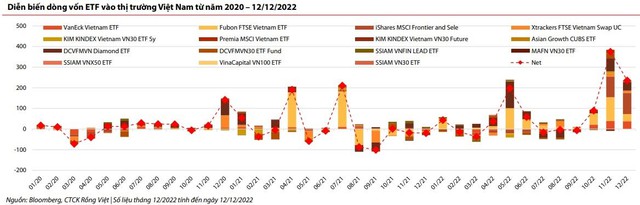 VDSC: Nhà đầu tư có thể duy trì chiến lược bơi trong dòng nước ngược, theo dấu dòng tiền ETFs trong năm 2023 - Ảnh 1.