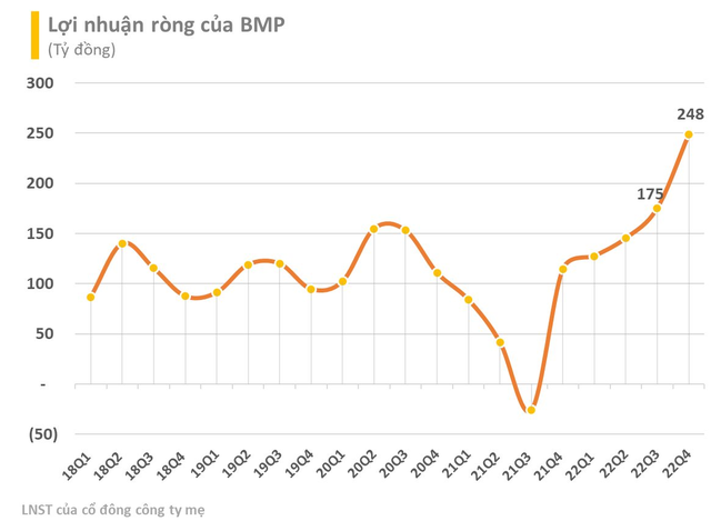 Nhựa Bình Minh (BMP) báo lãi quý 4 cao kỷ lục trong lịch sử, gửi ngân hàng gần 1.000 tỷ đồng - Ảnh 1.