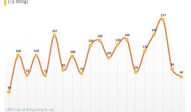 Nhựa Tiền Phong (NTP) lãi ròng 69 tỷ đồng quý 4/2022, giảm 43% so với cùng kỳ - Ảnh 1.