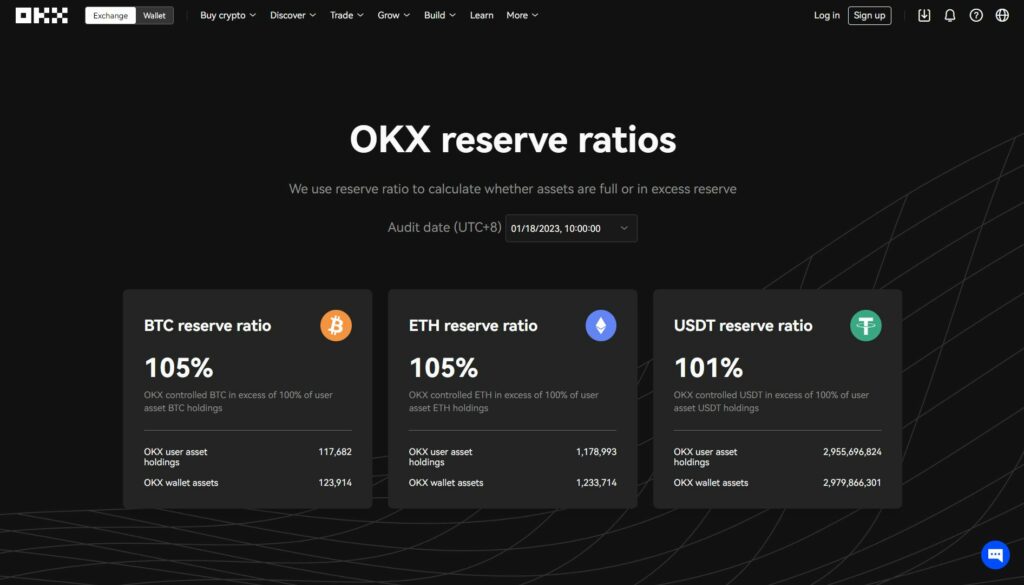 OKX công bố báo cáo tài sản mới, đang nắm giữ 7,5 tỷ USD tiền của người dùng