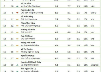 Top 30 người giàu khai xuân Quý Mão: Ông Trần Đình Long thăng hạng mạnh nhất, trở lại vị trí thứ 2 trên TTCK, hơn một nửa đại diện tăng trên 10% - Ảnh 1.