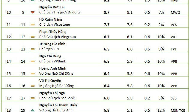 Top 30 người giàu khai xuân Quý Mão: Ông Trần Đình Long thăng hạng mạnh nhất, trở lại vị trí thứ 2 trên TTCK, hơn một nửa đại diện tăng trên 10% - Ảnh 1.