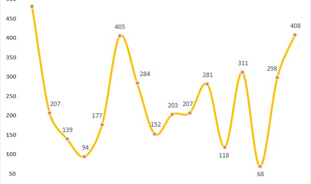 PTSC (PVS) ước lãi trước thuế quý 4/2022 gấp 3,5 lần cùng kỳ, cao nhất trong vòng 15 quý - Ảnh 1.