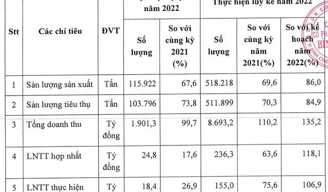 Phân bón Bình Điền (BFC) ước lãi quý 4 sụt giảm 82% so với cùng kỳ, cả năm 2022 vẫn vượt kế hoạch - Ảnh 1.