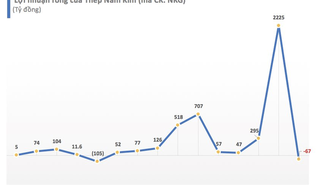 Thép Nam Kim (NKG): Quý 4 lỗ tiếp 356 tỷ đồng - Ảnh 1.