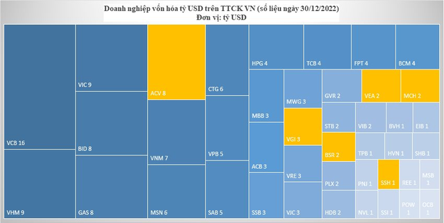 Sau 1 năm biến động mạnh, TTCK Việt Nam vẫn còn 43 doanh nghiệp tỷ đô vốn hóa - Ảnh 1.