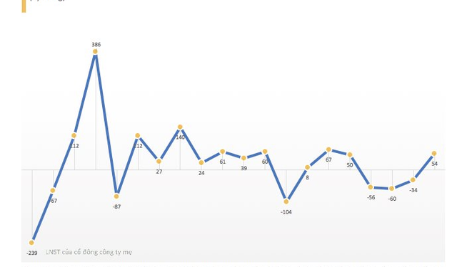 Sau 3 quý thua lỗ liên tiếp, PVD Drilling báo lãi 53 tỷ đồng trong quý 4/2022 - Ảnh 1.