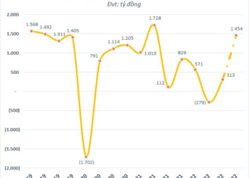 Sau khi hạ chỉ tiêu lợi nhuận năm 2022, Petrolimex (PLX) bất ngờ báo lãi trước thuế quý 4 gần 1.500 tỷ - Ảnh 1.