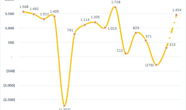 Sau khi hạ chỉ tiêu lợi nhuận năm 2022, Petrolimex (PLX) bất ngờ báo lãi trước thuế quý 4 gần 1.500 tỷ - Ảnh 1.