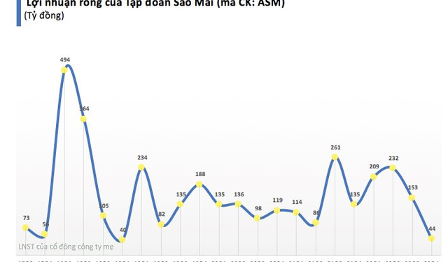 Tập đoàn Sao Mai (ASM) báo lãi quý 4 giảm 63% so với cùng kỳ - Ảnh 1.
