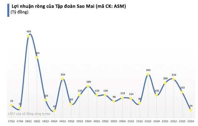Tập đoàn Sao Mai (ASM) báo lãi quý 4 giảm 63% so với cùng kỳ - Ảnh 1.