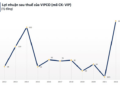 Thanh lý tài sản, VIPCO lãi kỷ lục 247 tỷ đồng trong năm 2022 - Ảnh 1.