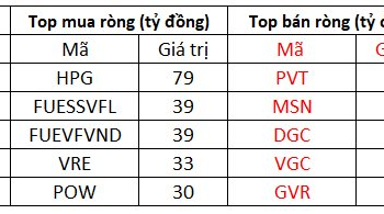 Thị trường đảo chiều giảm điểm, khối ngoại mua ròng hơn 360 tỷ đồng - Ảnh 1.