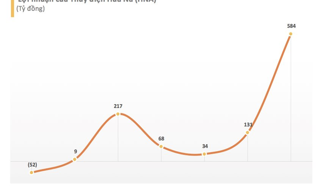 Thủy điện Hủa Na (HNA) báo lãi kỷ lục trong lịch sử hoạt động - Ảnh 1.