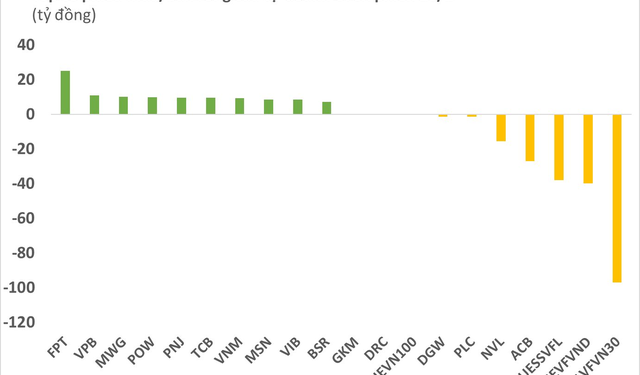 Phiên 10/1: Tự doanh CTCK bán ròng hơn trăm tỷ trên các chứng chỉ quỹ - Ảnh 1.