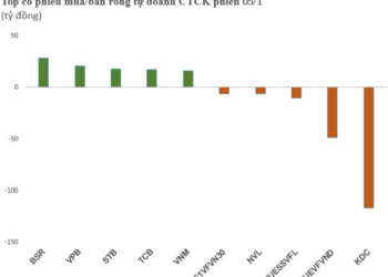 Phiên 5/1: Tự doanh CTCK mua ròng 124 tỷ đồng trên toàn thị trường, xả mạnh KDC - Ảnh 1.
