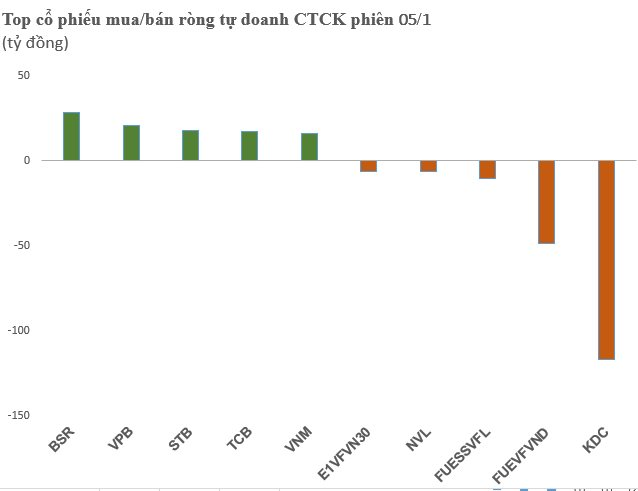 Phiên 5/1: Tự doanh CTCK mua ròng 124 tỷ đồng trên toàn thị trường, xả mạnh KDC - Ảnh 1.