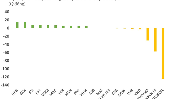 Phiên 16/1: Tự doanh CTCK tiếp tục bán ròng 94 tỷ đồng trên HoSE, tập trung xả chứng chỉ quỹ - Ảnh 1.