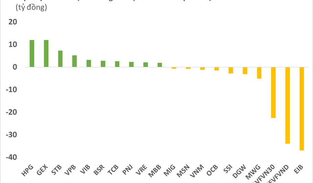Phiên 3/1: Tự doanh CTCK tiếp tục bán ròng trên HoSE, phần lớn qua thỏa thuận - Ảnh 1.