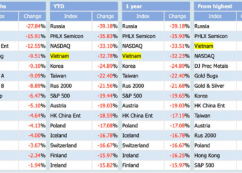 VN-Index lọt top những chỉ số chứng khoán kém tích cực nhất thế giới, cơ hội nào cho năm 2023? - Ảnh 1.