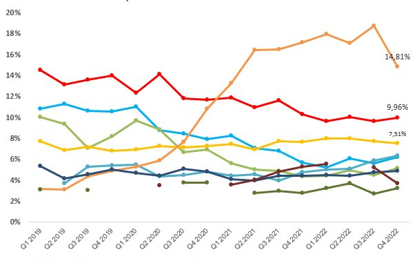 Thị phần môi giới HoSE quý 4/2022: VPS bị thu hẹp, TCBS tụt hạng - Ảnh 1.
