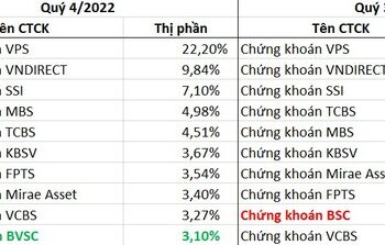 VPS dẫn đầu thị phần môi giới HNX, UPCom và phái sinh năm 2022 - Ảnh 1.