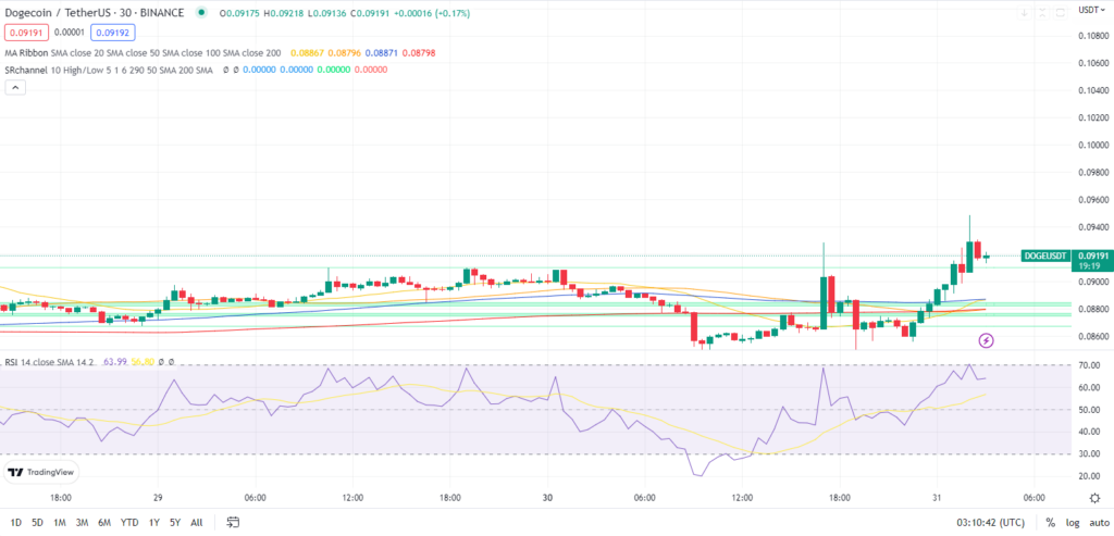 DOGECOIN tăng tốc