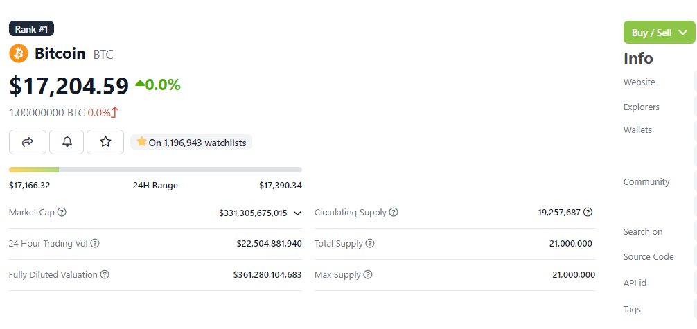 Giá Bitcoin tăng vượt mốc 17.000 USD