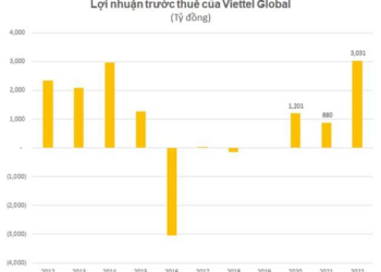 Viettel Global đạt hơn 3.000 tỷ đồng lợi nhuận trước thuế năm 2022 - Ảnh 1.