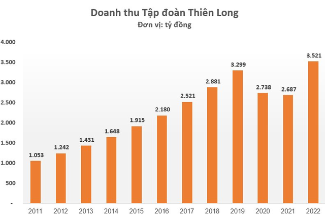 Quý 4 thua lỗ, chủ quản “Vua bút bi” Thiên Long vẫn báo lãi kỷ lục năm 2022 - Ảnh 2.