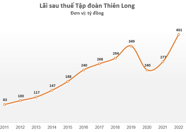 Quý 4 thua lỗ, chủ quản “Vua bút bi” Thiên Long vẫn báo lãi kỷ lục năm 2022 - Ảnh 3.